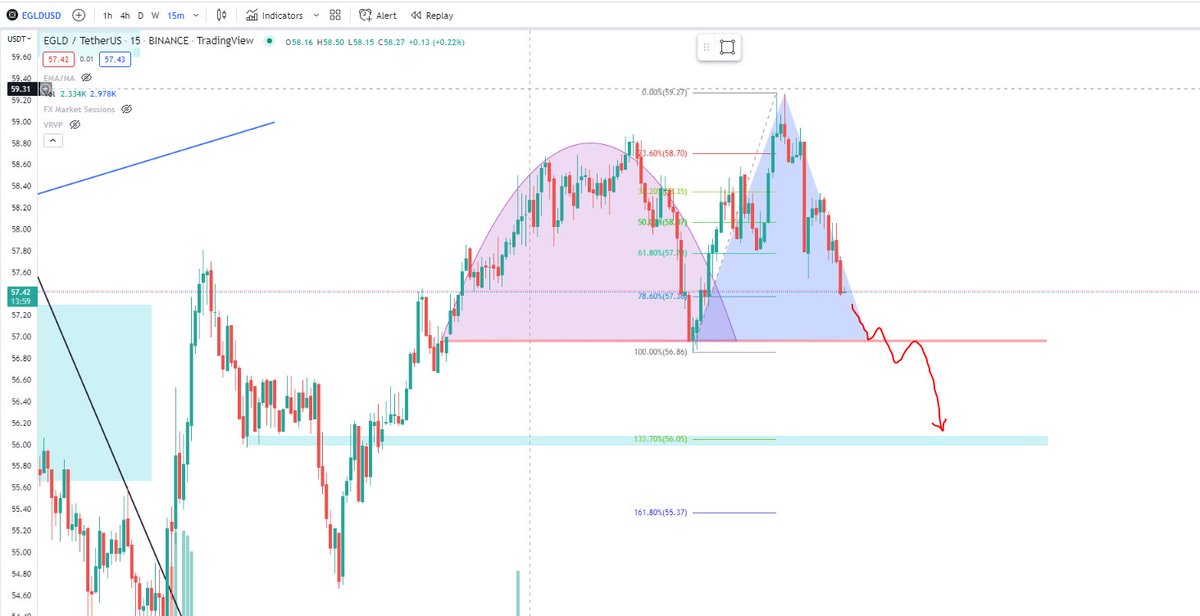 APart87's tweet photo. #altcoins - Many alts are forming a bearish Eve & Adam Double Top pattern. This example shows #EGLDUSDT on the 15min. If it completes, look for lower support.
#bearishsetup #Crypto #cryptotrading #cryptocurrencies #eveandadam https://t.co/onaiqFpQ8E