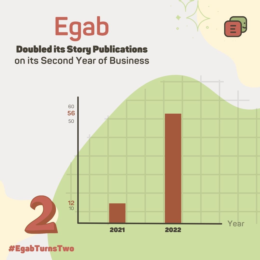Egab_co's tweet photo. #EgabTurnsTwo Let’s celebrate some humble #milestones! The number of stories published with the help of #Egab has more than quadrupled since last year.  Our team has managed to get 56 stories published and counting in our second year from only 12 pieces in August, 2021. https://t.co/O6IKtuNxjz