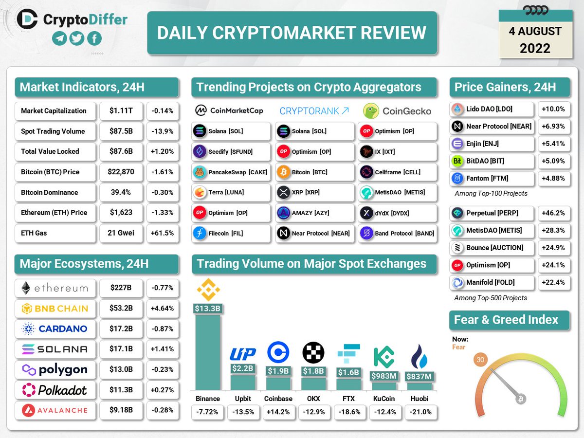 CryptoDiffer's tweet photo. DAILY CRYPTOMARKET REVIEW

$BTC $ETH $LDO $NEAR $ENJ $BIT $FTM $PERP $METIS #AUCTION $OP $FOLD $SOL $CAKE $XRP $FIL $AZY $IXT $DYDX $BAND https://t.co/GhncOJAAtW