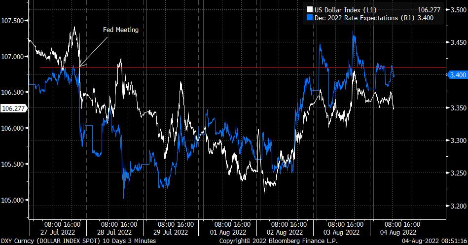 Fed members stoke up idea that interest rates will need to stay higher for longer. Markets price up end of year hike expectations...will the Bank of England follow suit?

Read more on our blog: lnkd.in/e5iW7HSx

#markets #interestrates #bankofengland #hikes #mpc #inflation