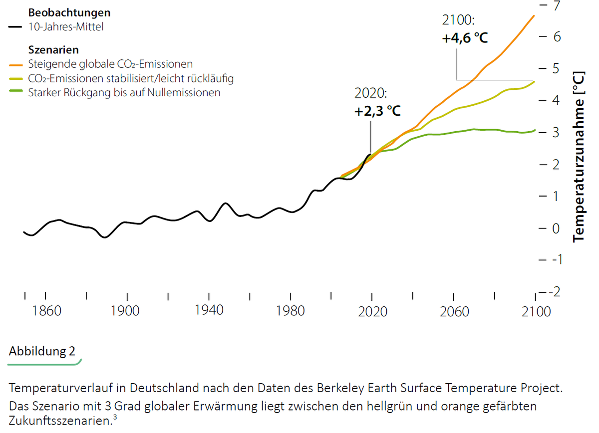 Was wir jetzt erleben ist erst der Anfang.
Wie es weiter geht hängt von uns allen ab.
Erläuterungen dazu (pdf): pik-potsdam.de/~stefan/Public… 
#DreiGradMehr jetzt auf der Spiegel-Bestsellerliste