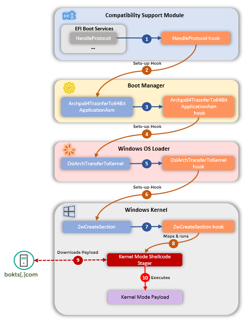 kaspersky's tweet photo. Despite being recently discovered, #CosmicStrand UEFI firmware rootkit seems to have been being deployed for quite a long time.
This suggests that threat actors had very advanced capabilities that they’ve managed to keep under the radar since 2017 ⇒ https://t.co/A6WDduvt0l https://t.co/nsrVJoBLv5