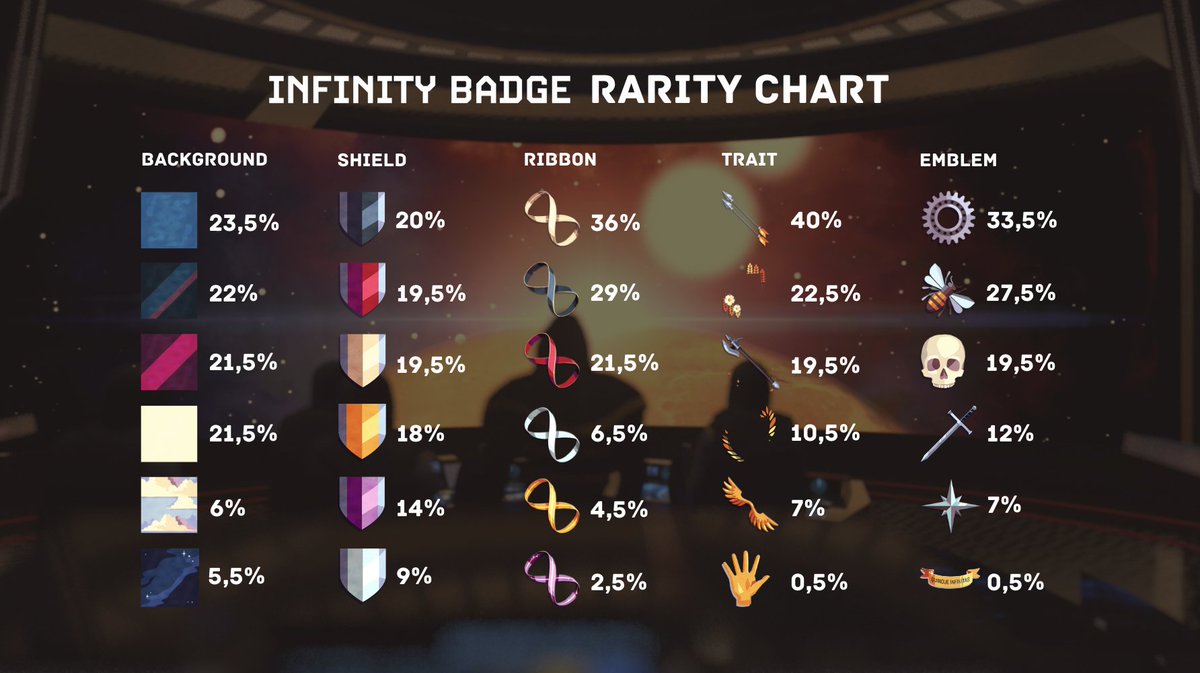 8b people, 200 Infinity Badges.

Owning IB is an achievement in itself. But you probably want to know how you rank among the holders.

Check out the rarity chart 💎

#FivedNFT #Ethereum #SolanaNFT