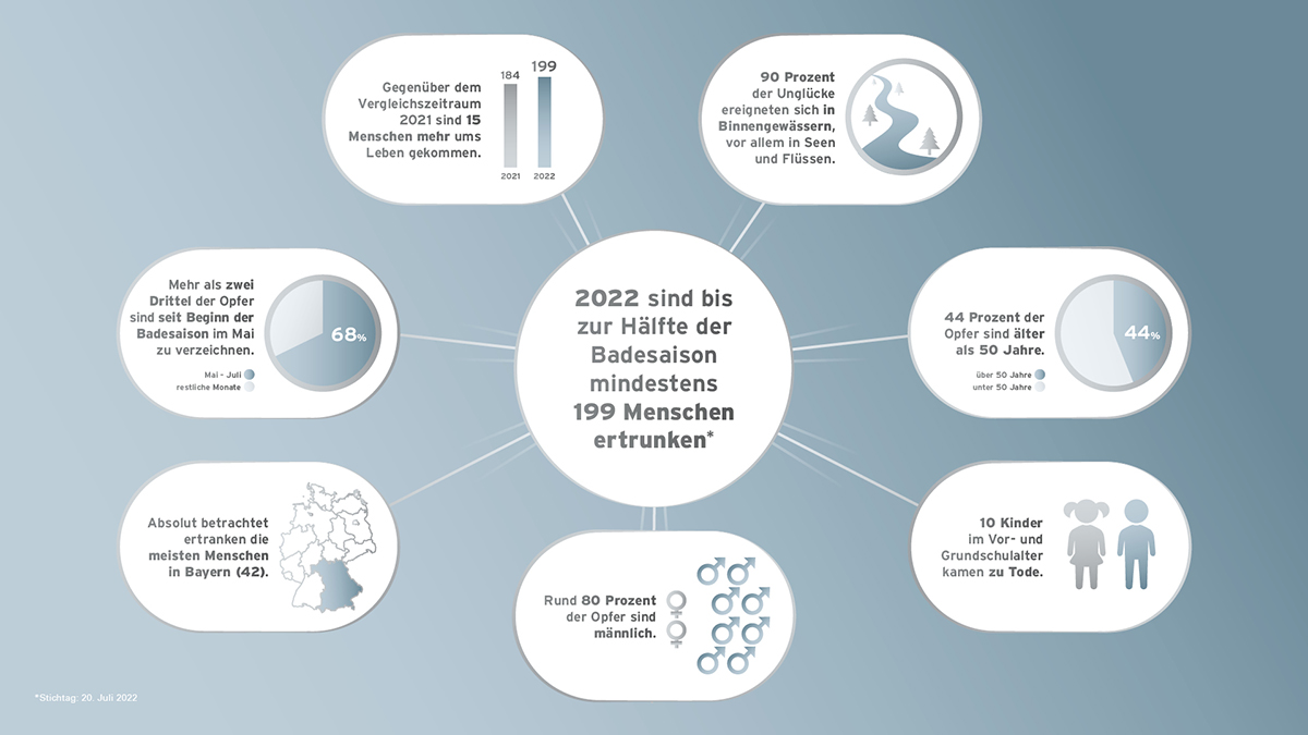 Bislang sind mindestens 199 Menschen in Deutschland ertrunken.
Diese und weitere Zahlen gab die DLRG heute mit ihrer Zwischenbilanz in Damp an der Ostsee (SH) bekannt. Die ganze Meldung und alle weiteren Informationen auf bit.ly/3QlmsRA