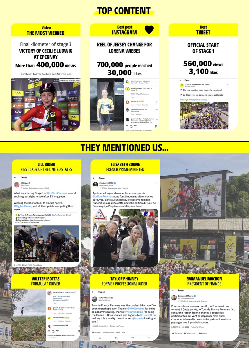The #TDFF 2022 in numbers! 👇
Thank you to everyone for following us on this historic adventure 💛 Until next year! 

#WatchTheFemmes