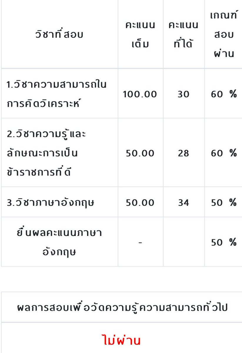 twenty_59's tweet photo. ไว้อาลัยคะแนนสอบกพ ครั้งแรก คะแนนคณิตไทยคือลงเหวไปเล๊ยยยย กฎหมายก็ไม่ผ่าน เหวววววว รอดแค่อิ้ง 555555555555555555555555 #กพ64 https://t.co/Gzpo2qXY8Z