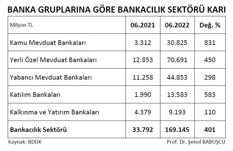 Kamu bankalarında % 831 kar artışı
