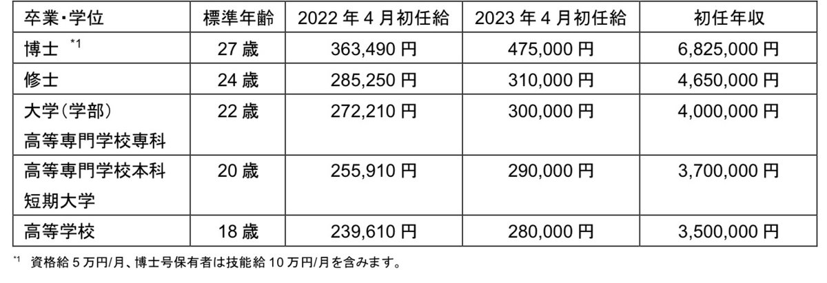 【DMG森 新卒初任給引上げ】
DMG森は2023年4月より、新卒初任給の引上げ実施することを発表。学士30万、修士31万、博士47万5千円という高水準な初任給で優秀な人材確保を狙う。

これは相当な好条件。学士の初任給ですら、社会人10年目の俺の基本給より高いとは・・・
 
dmgmori.co.jp/corporate/news…