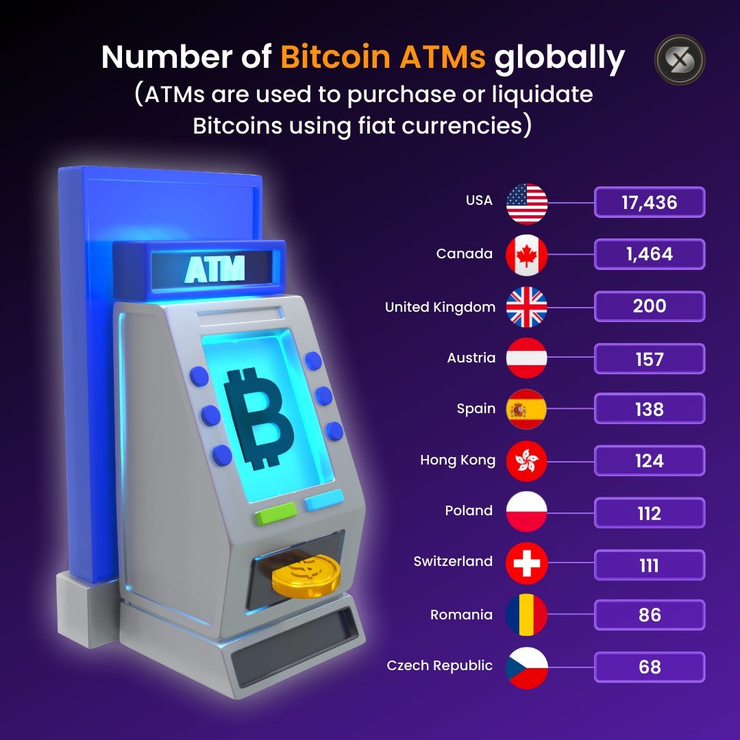 stoxo_official's tweet photo. Imagine walking into an ATM to buy or sell #crypto! 🪙

Now, more than 10 countries have Bitcoin ATMs where investors use cash to buy new bitcoins or withdraw their Bitcoins into cash. 💸

Some such ATMs also support Litecoin, Ethereum etc.

Have you ever used a #Bitcoin ATM? 🤔 https://t.co/4hDjQHJPZW
