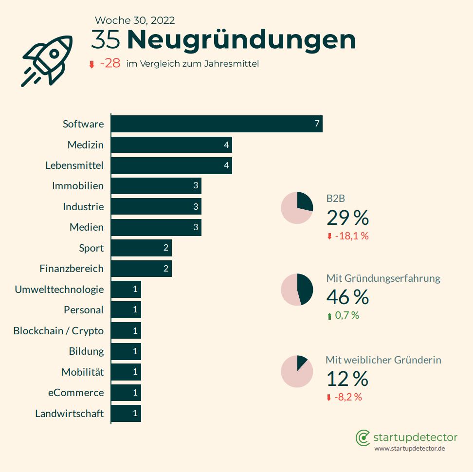 startupdetect's tweet image. #WeeklyUpdate Startup-Woche 30-2022:
🚀 35 neue #Startups
🌷 12% #FemaleFounders
💸 45 Startups mit frischem #VentureCapital
🎉 Unsere Neugründungen der Woche:
app.aibeatz.com
🎉 Unser Investment der Vorwoche:
howryou.de