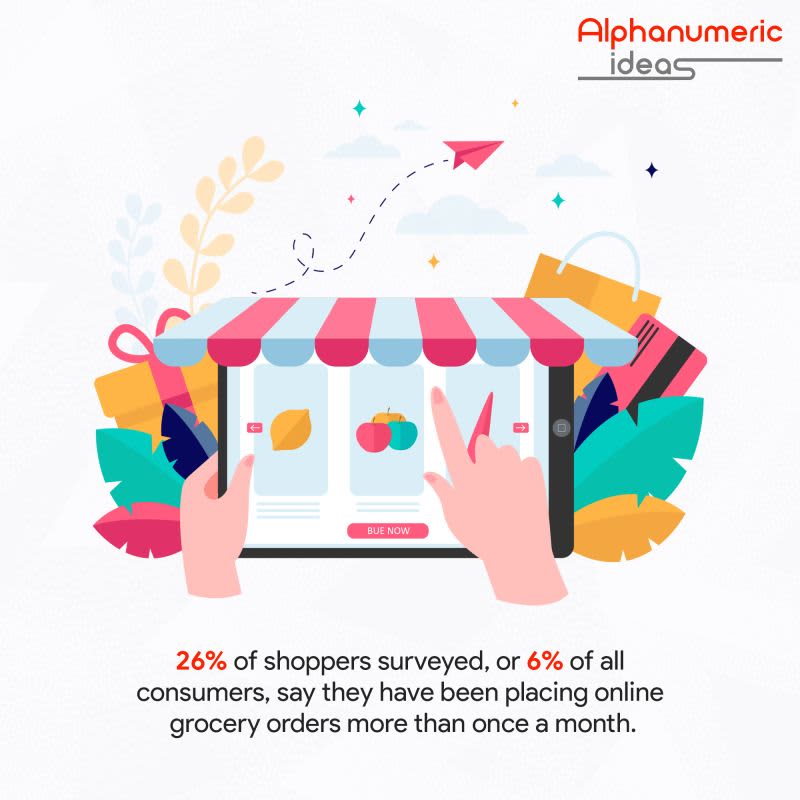 26% of shoppers surveyed, or 6% of all consumers, say they have been placing online grocery orders more than once a month.
#26%shoppers #consumers #onlinegrocery #groceryorder #month #googlepartner #alphanumericideas #digitalmarketing #digitalagency