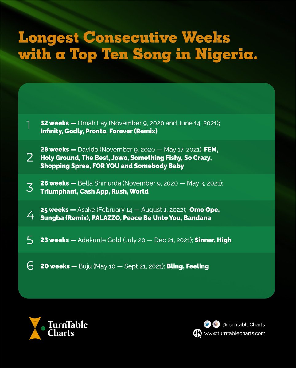 TurnTable Charts on Twitter "RT TurntableCharts This week