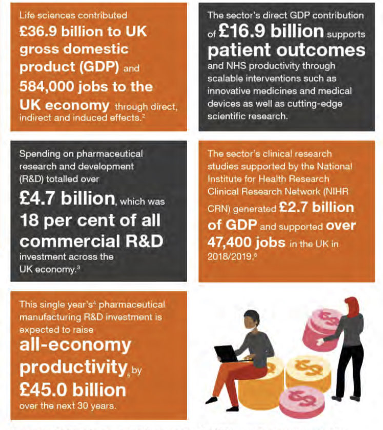 richiemaughan's tweet photo. Life sciences central to this as shown in this recent @PwC @ABPI_UK report https://t.co/RO49i3EQif https://t.co/QedbcX28kr