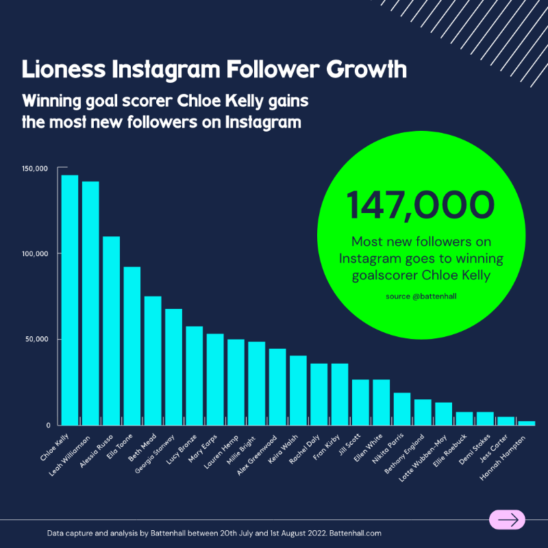 battenhall's tweet photo. The @Lionesses didn’t just roar to success on the pitch - their social media presence has also been massively boosted by their Euros win. 🦁🏆

Read all about it in our latest blog: https://t.co/HE608iHvYV