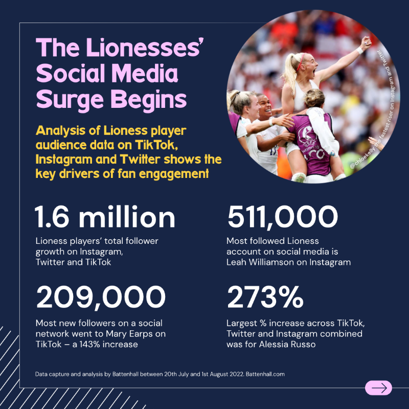 battenhall's tweet photo. The @Lionesses didn’t just roar to success on the pitch - their social media presence has also been massively boosted by their Euros win. 🦁🏆

Read all about it in our latest blog: https://t.co/HE608iHvYV