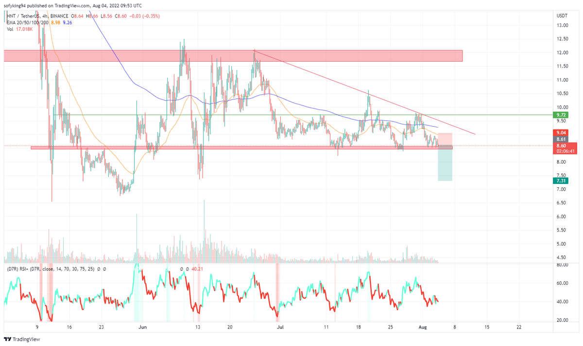 Mustafa97707712's tweet photo. #HNT Call me crazy for shorting the support, but will see https://t.co/XASeYCiRjJ
