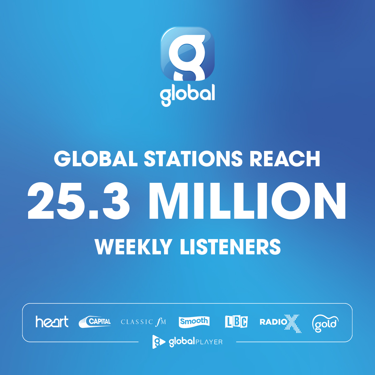 25.3 million weekly listeners! It’s testament to the fantastic creative and innovative Global family, who deliver their very best work every single day, always putting audiences at the heart of what they do. 💙 Listen to all of your favourite stations on @GlobalPlayer 📲🎧🎶
