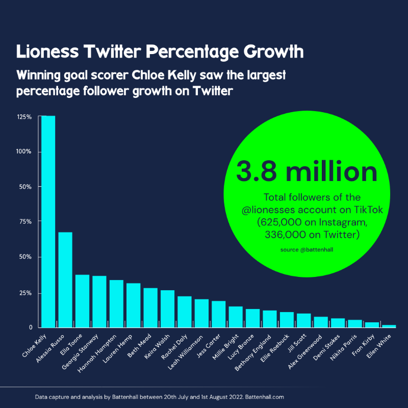 battenhall's tweet photo. The @Lionesses didn’t just roar to success on the pitch - their social media presence has also been massively boosted by their Euros win. 🦁🏆

Read all about it in our latest blog: https://t.co/HE608iHvYV