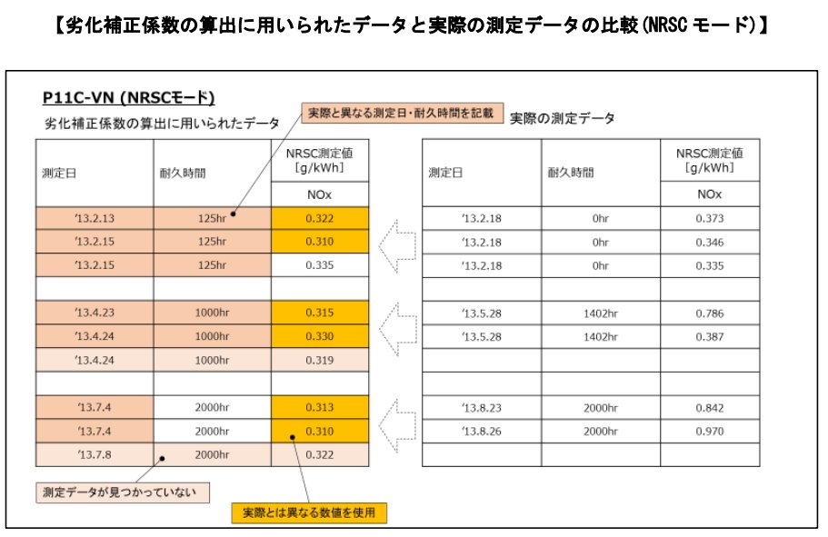 تويتر ナリタ 転職 脱 現状維持 على تويتر Q 不正はトータル何機種 何台 A 03年以降の14機種中 12機種に不正 累計47万7千台 Q 03年以前も不正があったのでは A 不正があった可能性は否定できない Q この調査結果を受けて経営責任をどうとる A この