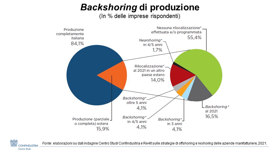 Confindustria's tweet photo. Cosa rivelano le scelte localizzative delle imprese italiane fra #reshoring e #backshoring? Leggi l’articolo «Processi di reshoring nella manifattura italiana». 
📕È inoltre possibile acquistare online la versione cartacea della Rivista ➡ 
https://t.co/rd6qMXW3Qc https://t.co/xpUmW4x5oE