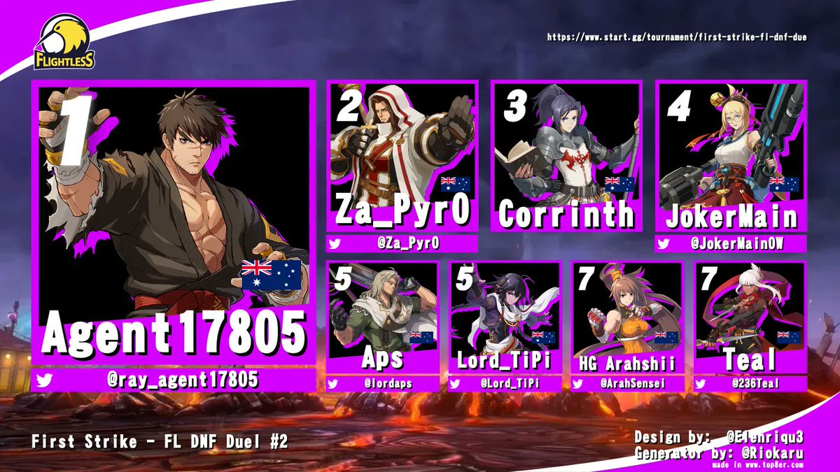 FlightlessESP's tweet photo. First Strike - DNF Duel #2

1st - @ray_agent17805 
2nd - @Za_Pyr0 
3rd - Corrinth
4th - @JokerMainOW 
5th - @lordaps 
5th - @Lord_TiPi 
7th - @ArahSensei 
7th - @236Teal https://t.co/yDuCTf0C90