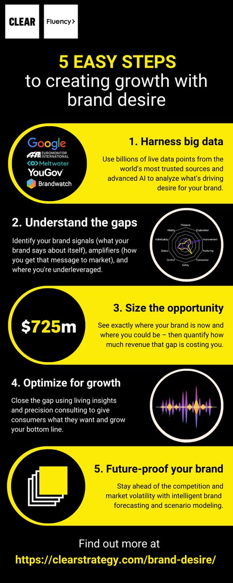 At Clear and Fluency, we love odd numbers and helping brands find new ways to grow – so we summarized how our Brand Desire Engine can do just that in 5 easy steps. ⬇️ #BrandDesire #Branding #BrandManagement #Marketing #AI #Innovation