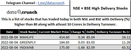 DataCrunched's tweet photo. High Delivery Stocks (NSE + BSE, NSE Only, BSE Only) https://t.co/qsr2KcUuCk