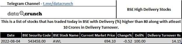 DataCrunched's tweet photo. High Delivery Stocks (NSE + BSE, NSE Only, BSE Only) https://t.co/qsr2KcUuCk