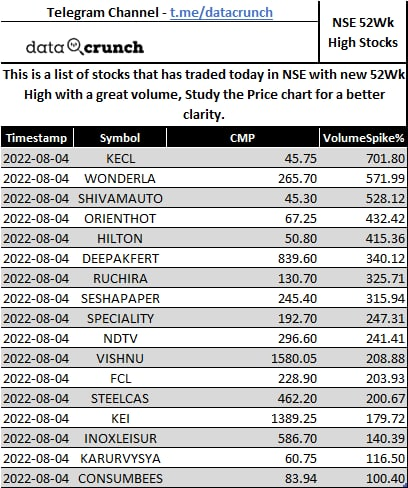 DataCrunched's tweet photo. 52Wk High Stocks (NSE, BSE) https://t.co/dxbdp9uYSN