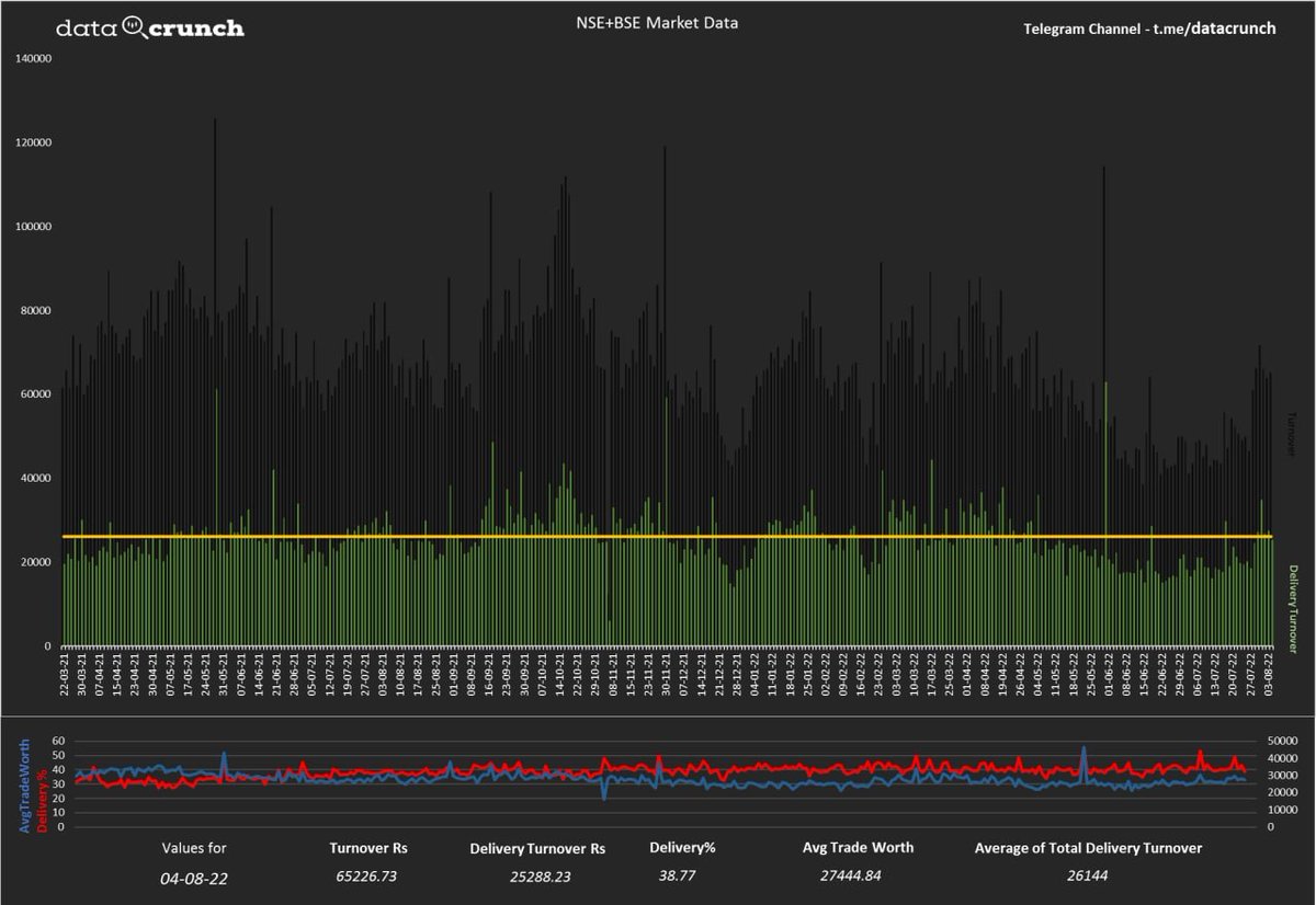 DataCrunched's tweet photo. Exchange wise Turnover and Delivery Turnover Data (NSE + BSE) https://t.co/qb86FExqJ9
