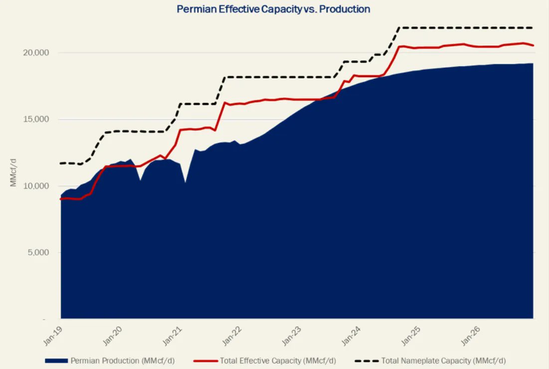 jwhite2244's tweet photo. “East Daley’s gathering and processing data will be integrated with E&amp;P Cash Flow Modeling’s forecasting software to provide unmatched visibility and risk management for energy and investment firms.” https://t.co/s9PWPxwqPe https://t.co/IMBD61Qdxm