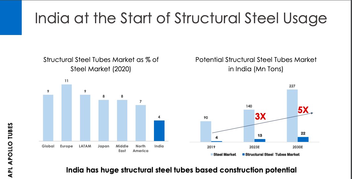 ThetaVegaCap's tweet photo. #StructuralSteel
#LowConsumption
#HugePotential
#APLApollo https://t.co/GfhUA6AsiN
