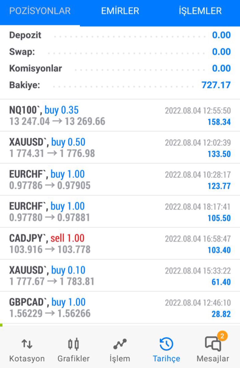Bu günü yine mavilerle kapattık🔥🔥🔥🧿🧿🧿#altın #Merkez Bankası #NASDAQ #Dax40 #borsa #forextrader #foreks #forex #XAUUSD