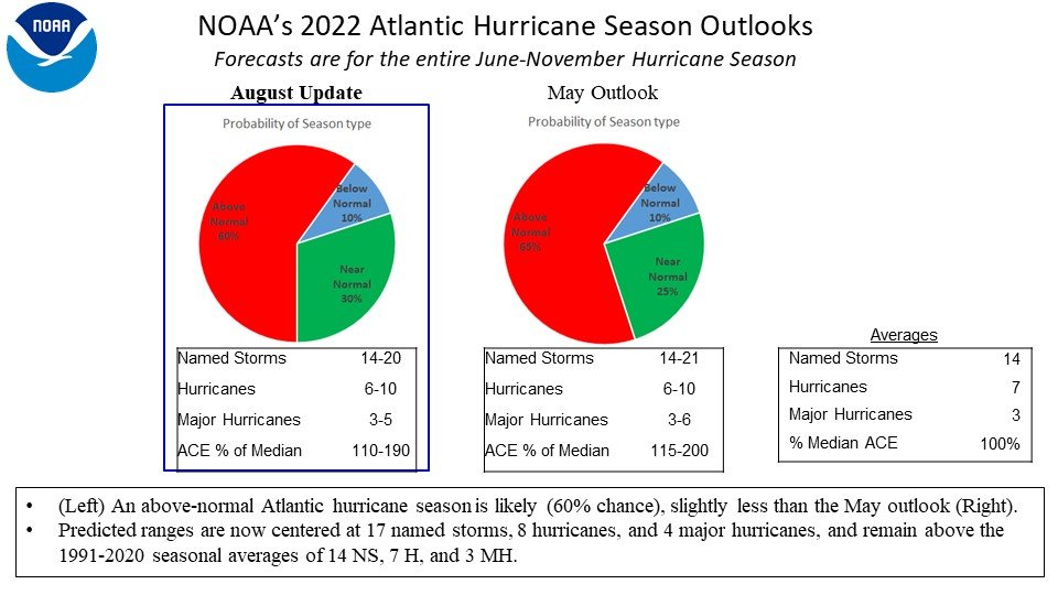 philklotzbach's tweet photo. NOAA has updated their Atlantic seasonal #hurricane outlook, reduces numbers slightly but continues to call for above-normal season:

14-20 named storms
6-10 hurricanes
3-5 major hurricanes
110-190% of median Accumulated Cyclone Energy https://t.co/DJTkk2UQaR