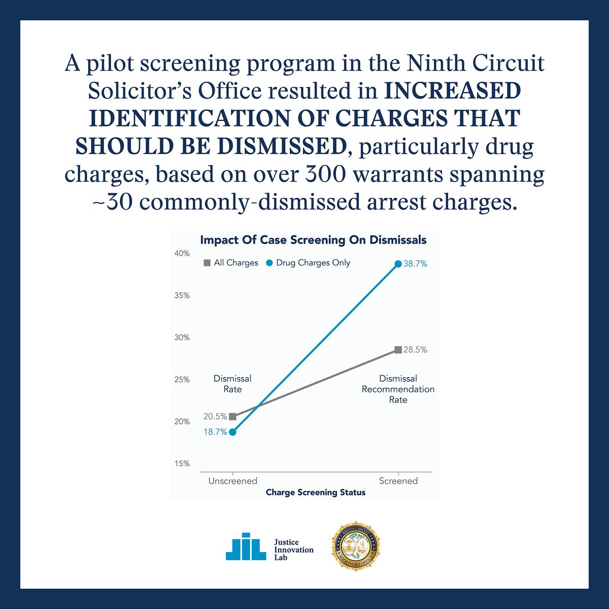 Lab4Justice's tweet photo. As a next step, a pilot screening program was launched in @SCSolicitor9. This pilot resulted in INCREASED IDENTIFICATION OF CHARGES THAT SHOULD BE DISMISSED, particularly drug charges. Learn more about the pilot screening: https://t.co/m6N8WQeudR #casescreening #SouthCarolina https://t.co/i8VkBcmiB2