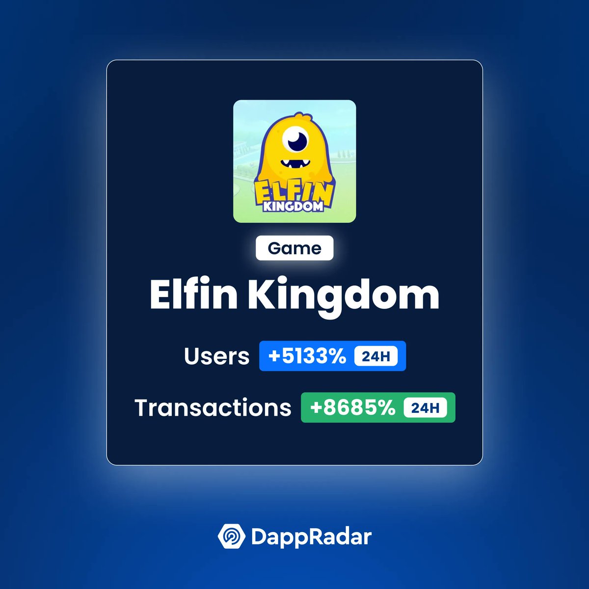 DappRadar's tweet photo. 🔥 @elfinkingdom,  a #Web3 gaming hub, an #NFT aggregation booster, and a #gaming #social platform on @BNBCHAIN, has seen UAW up by 5133% and txns 8685% (24H) reaching the levels in April, after announcing the anniversary giveaway

➡️ https://t.co/25HX6ZAQaH 

#DappRadarSignals https://t.co/mZV8DljOBa