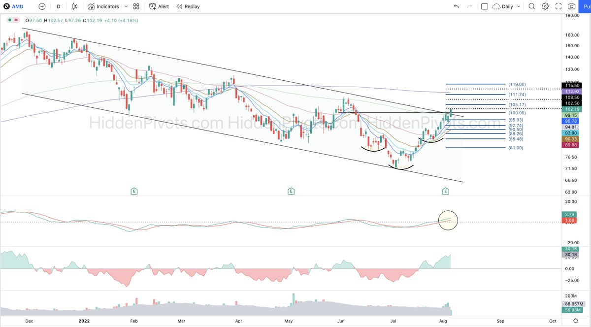 HiddenPivots's tweet image. $AMD daily ⬆️ decent up move from morning HP $100 trigger long setup.

#HPchartroom
