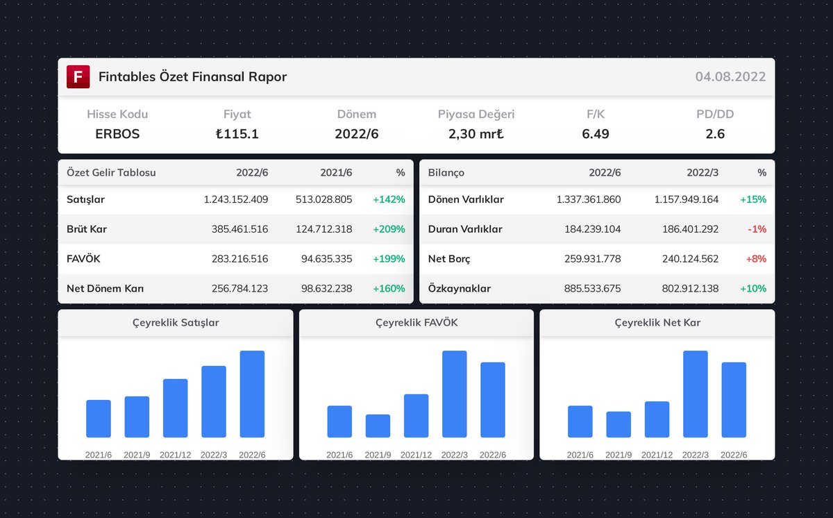 $ERBOS 2022/6 finansal tabloları açıklandı. 

Detaylı analiz için: fintables.com/sirketler/ERBOS #ERBOS #BIST100