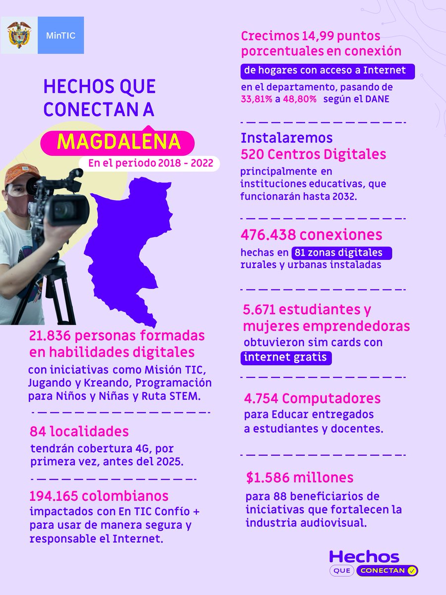 Nicolas_TorresB's tweet photo. #ElPaísQueConstruimos | En el último cuatrienio, en Magdalena hemos formado a más de 21.800 personas en habilidades digitales, buen uso y apropiación de las TIC con programas como @EnTICconfio, #MisiónTIC2022, #ProgramaciónParaNiñosyNiñas y #RutaSTEM. Conoce más👇 https://t.co/bWrCcX5PTE