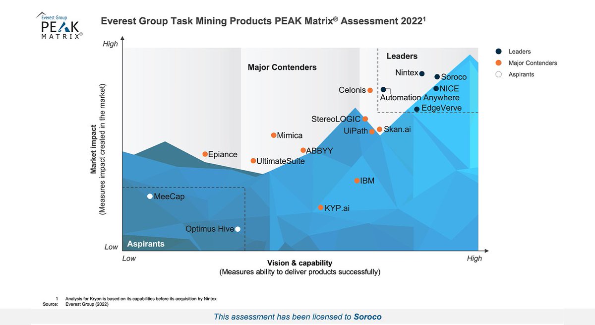 SorocoGlobal's tweet photo. If you are looking for @SorocoGlobal, we are at the top! 

We have been named a Leader in Task Mining Products PEAK Matrix® by @EverestGroup. 

Download the report today! https://t.co/zVDwNAodAt

#Scout #workgraph #taskmining #leaders https://t.co/w6WDO5T2nw