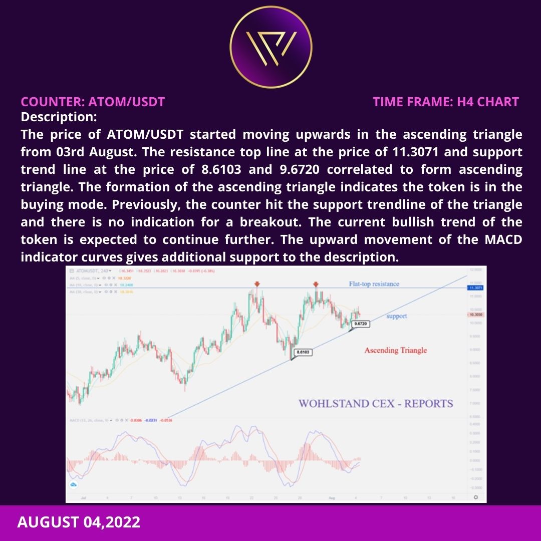 Get the reports directly to your email, by registering in wohlstandcex 
m.wohlstandcex.io/en_US/register
#CryptoExchange #Wohlstand #staking #trading #Cryptocurrency #WT