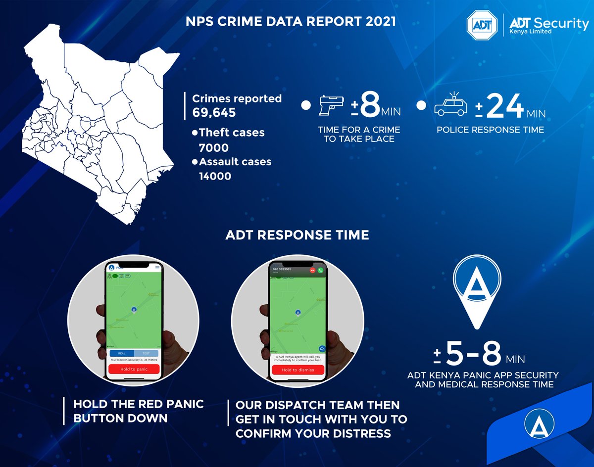 ADTSecurity_Ke's tweet photo. Feel safe be safe and get response from your closest security and medical provider anywhere and everywhere. Download our ADT Response App, subscribe NOW!
#ADTKenya #ADT #security #EmergencyApp #safety #kenya #GuardingYourWorld #staysafe #cctv #protection https://t.co/B3XUd2vZgu