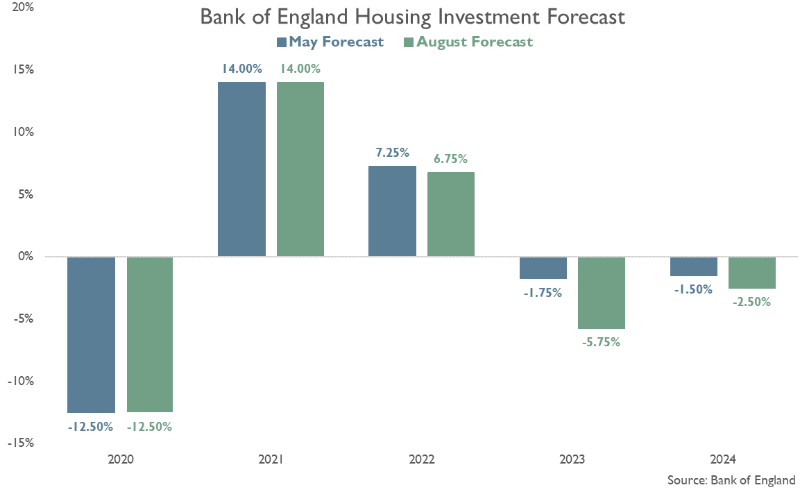 The Bank of England now expects housing investment (new build as well as repair, maintenance &amp; improvement) to fall by 5.75% in 2023 &amp; a further 2.5% in 2024 in its Monetary Policy Report today. 
#ukhousing #housing #ukconstruction #construction