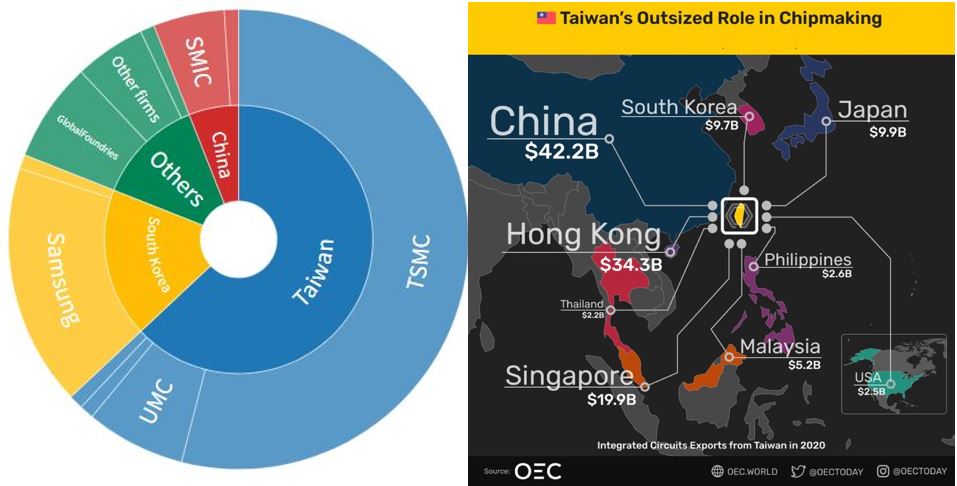 Pelosi has left the Island
Men Taiwan er nu underlagt sanktioner fra Kina på eksporten af en række fødevarer. 
Kina har ikke rørt eksporten af semikonduktorer, som Taiwan dominerer globalt, og som skaber 40% af Taiwans eksport. 
Kina har nemlig også brug for taiwanesiske chips.