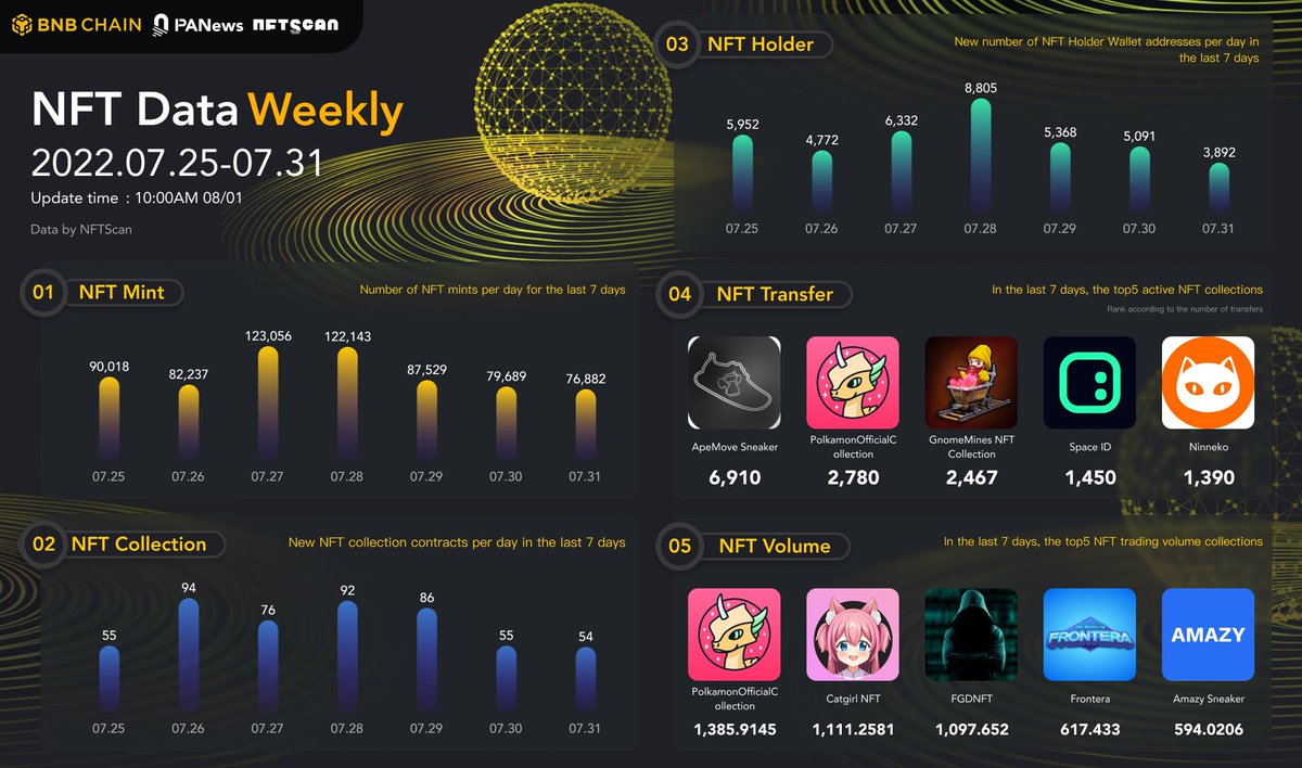 ninnekogame's tweet photo. 🎉 NINNEKO HAS REACHED TOP NFT ️🎉

📈 According to NFTScan, the number of #Ninneko NFTs traded ranks 5th out of the total number of projects on the BNB chain.

🚨 There will be more exciting events this August, let’s look forward 😍 https://t.co/1YZdSqBps5
