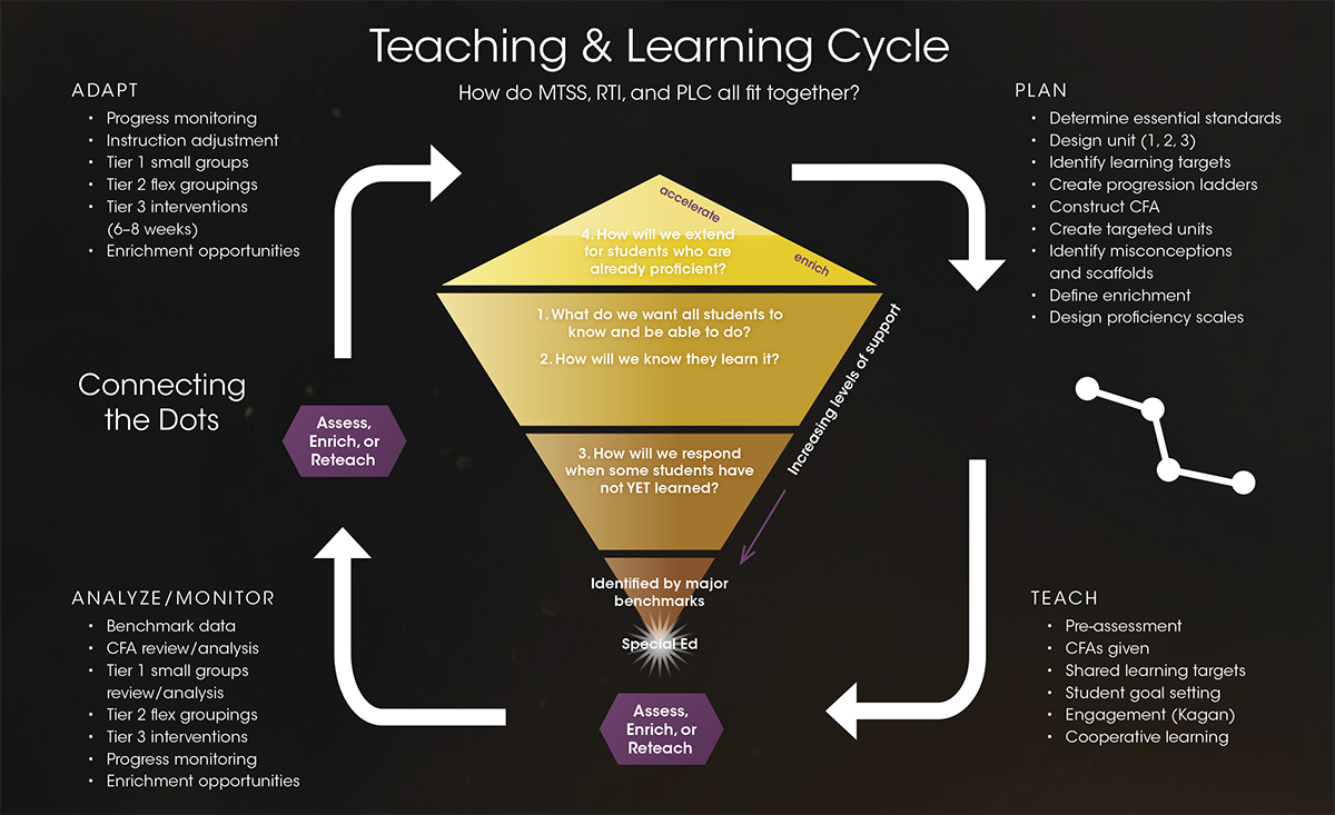 How do MTSS, RTI, and PLC all fit together?

Check out this Teaching &amp; Learning Cycle, designed to ensure clarity and keep educators laser-focused on good instruction.

From the Summer 2021 edition of AllThingsPLC Magazine. #atplc bit.ly/3zbwijW