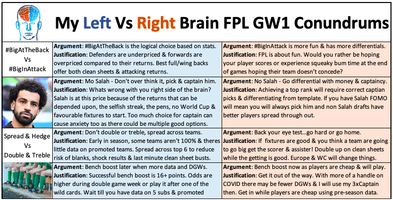 fpl_kush's tweet photo. I see a lot of player conundrums in the #FPLCommunity right now. The left and right sides of my brain are still deciding the higher level #FPL GW1 decisions. Once these are done the players will take care of themselves. https://t.co/rNoE4uVzMJ