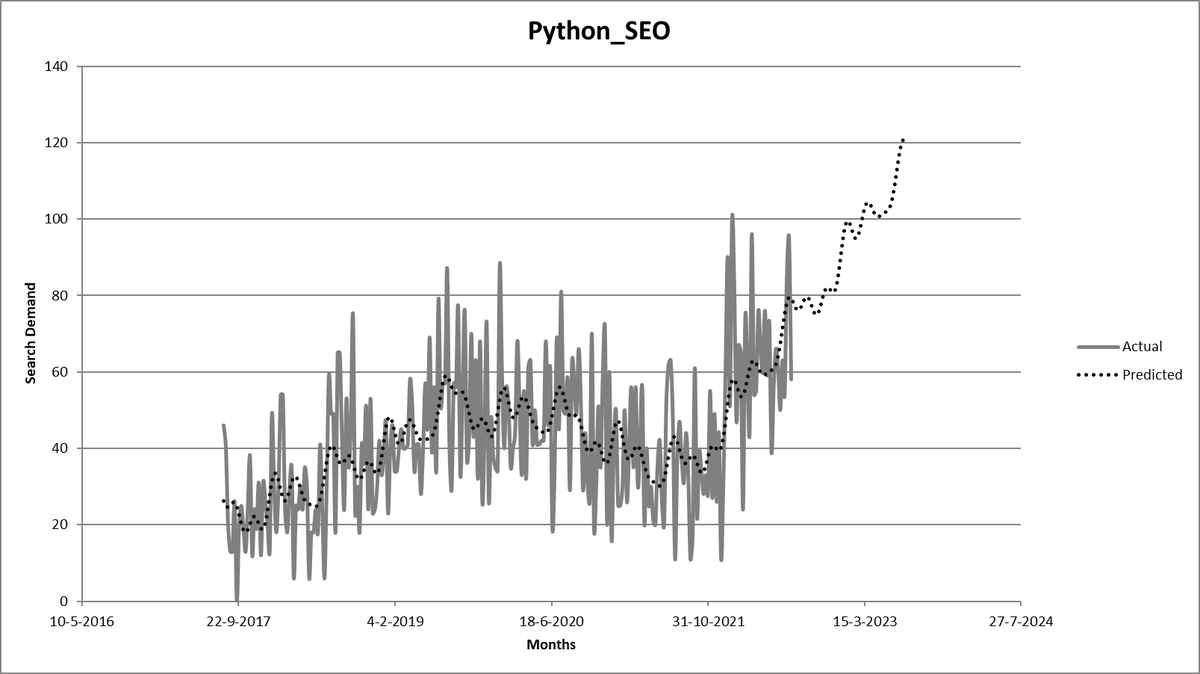 dowebspain's tweet image. Top story: @LeeFootSEO: &apos;Here&apos;s 2 @streamlit apps that use @GoogleTrends and #neuralprophet to make future trend predictions based on historical data.

The first app is to quickly predict on a single keywords, the secon… https://t.co/Sy9Sr8OOaQ, see more tweetedtimes.com/v/8610?s=tnp