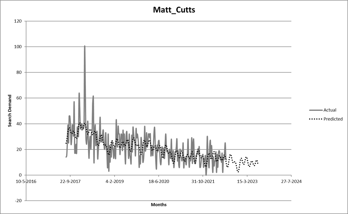dowebspain's tweet image. Top story: @LeeFootSEO: &apos;Here&apos;s 2 @streamlit apps that use @GoogleTrends and #neuralprophet to make future trend predictions based on historical data.

The first app is to quickly predict on a single keywords, the secon… https://t.co/Sy9Sr8OOaQ, see more tweetedtimes.com/v/8610?s=tnp