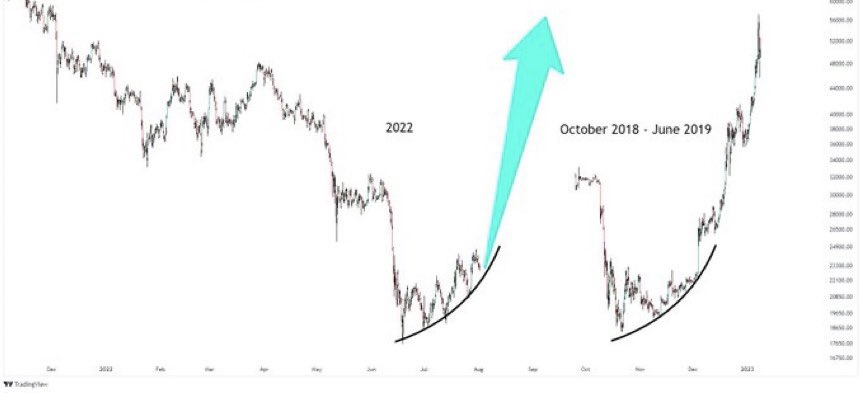 #Btc büyük bir boğa koşusuna gitmeye hazır. 

#bitcoin